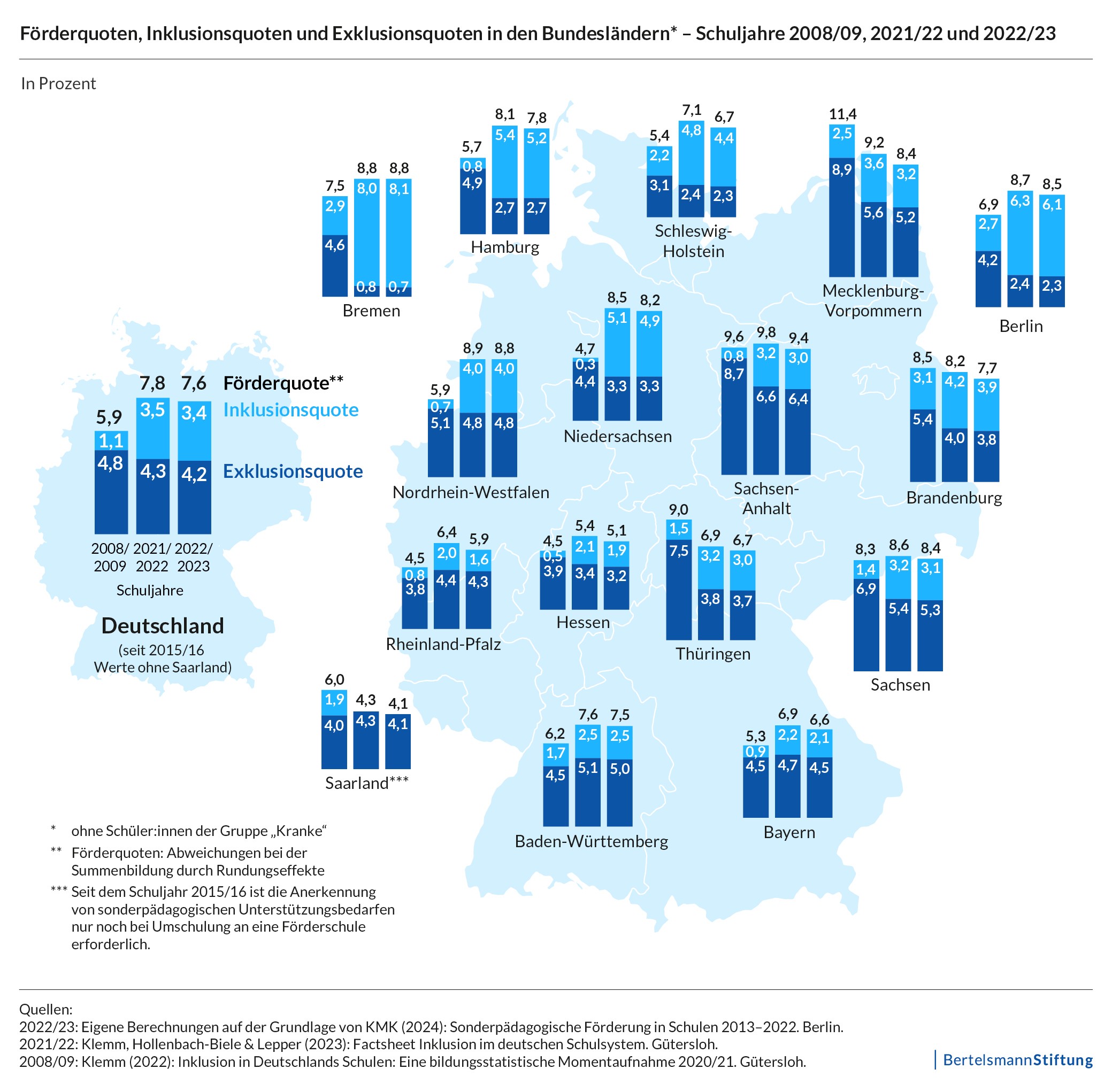 Grafik Inklusion: Zu Förderquoten, Inklusionsquoten und Exklusionsquoten in den Bundesländern. Schuljahre 2008/09, 2021/22 und 2022/23