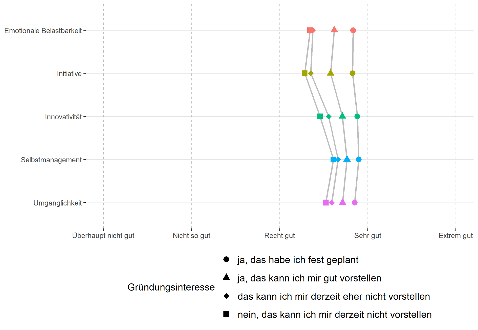 Mittelwerte der fünf Kompetenzbereiche in Abhängigkeit des Gründungsinteresses