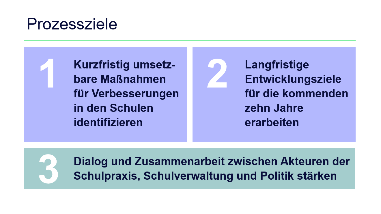 Prozessziele Bildungsland Sachsen-Anhalt
